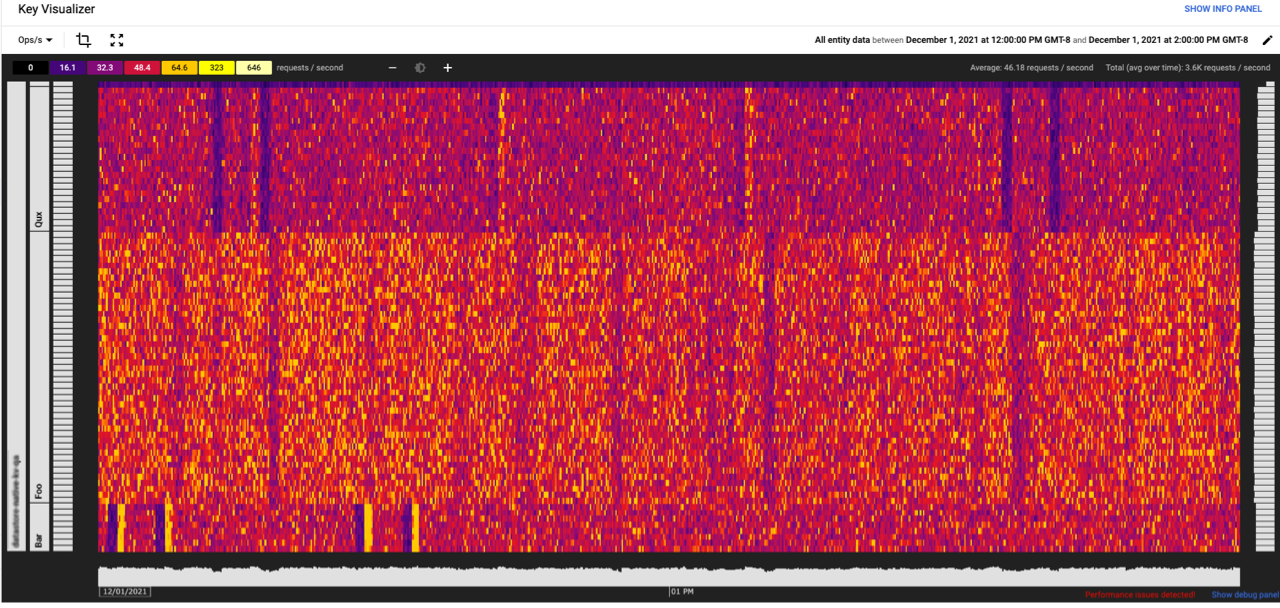 Ejemplo de un análisis de Key Visualizer