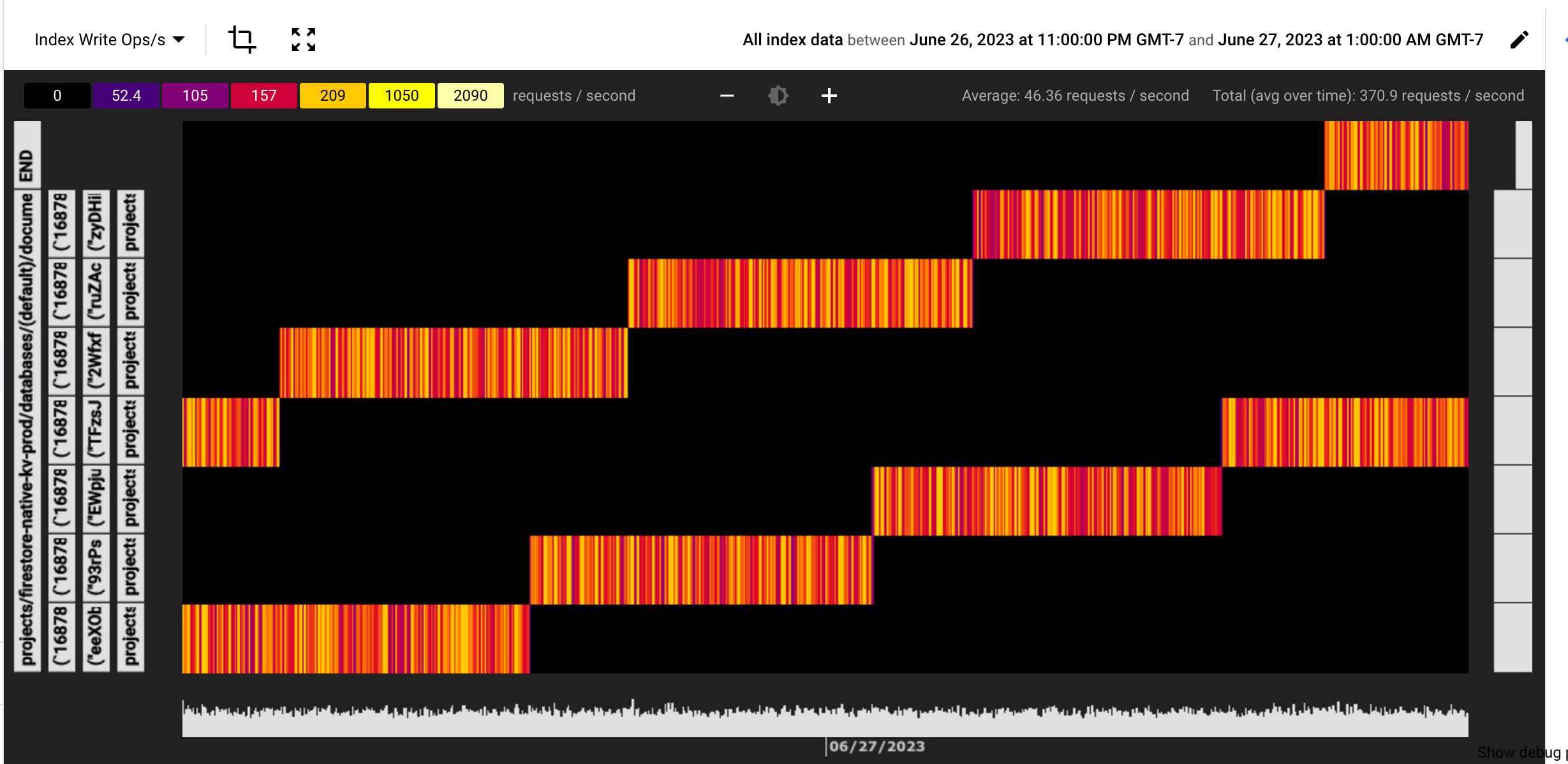 Heatmap, die Hotspotting aufgrund eines zunehmenden Felds zeigt