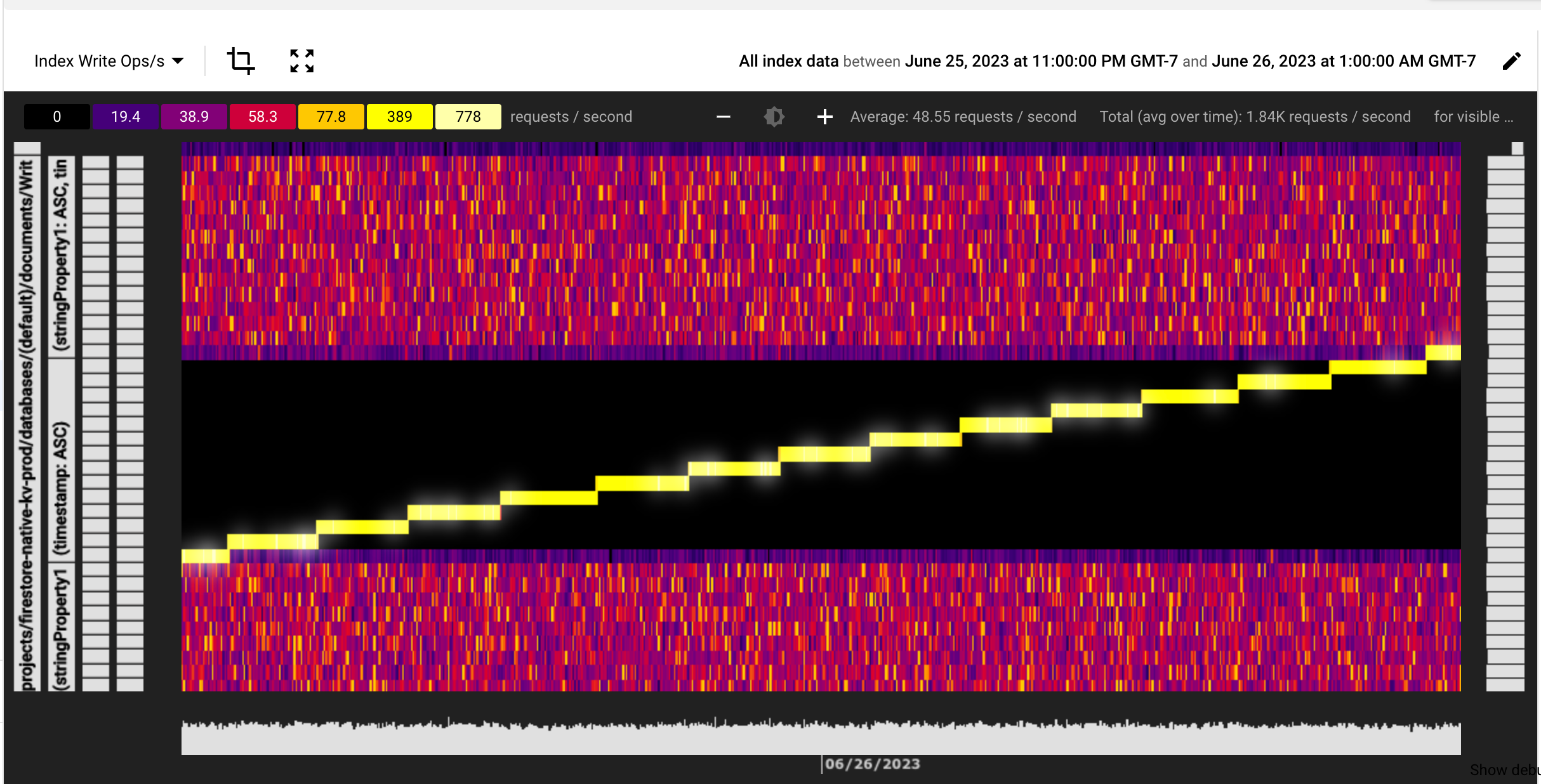 Mappa termica che mostra l&#39;hotspotting dovuto all&#39;aumento del timestamp