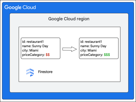 Modifier un document dans une collection