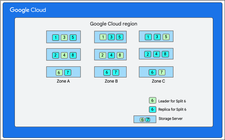 Divisão da base de dados do Firestore