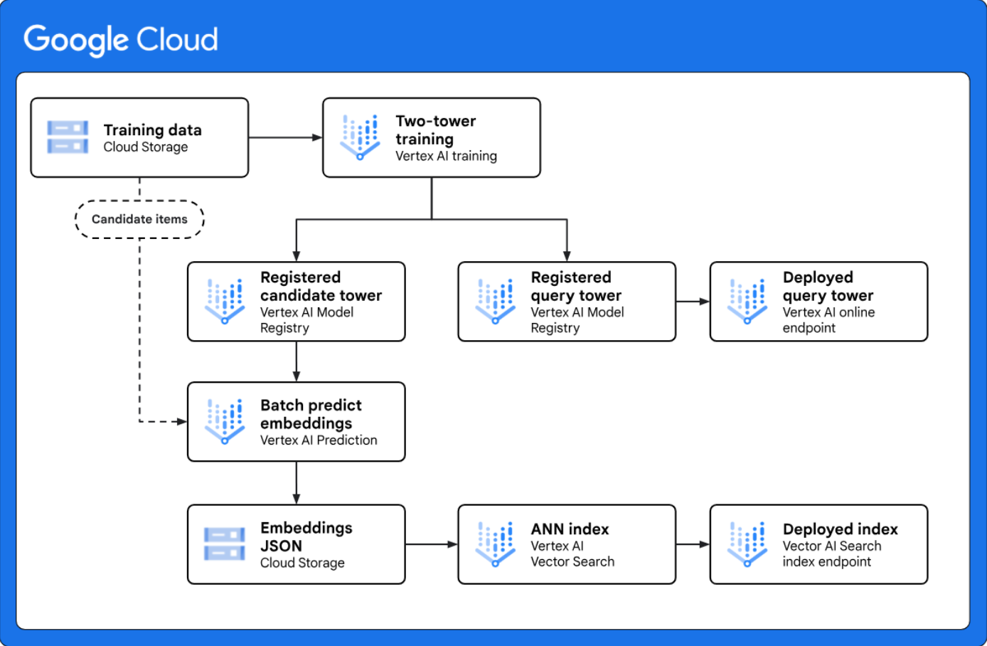 Google Cloud のアーキテクチャ