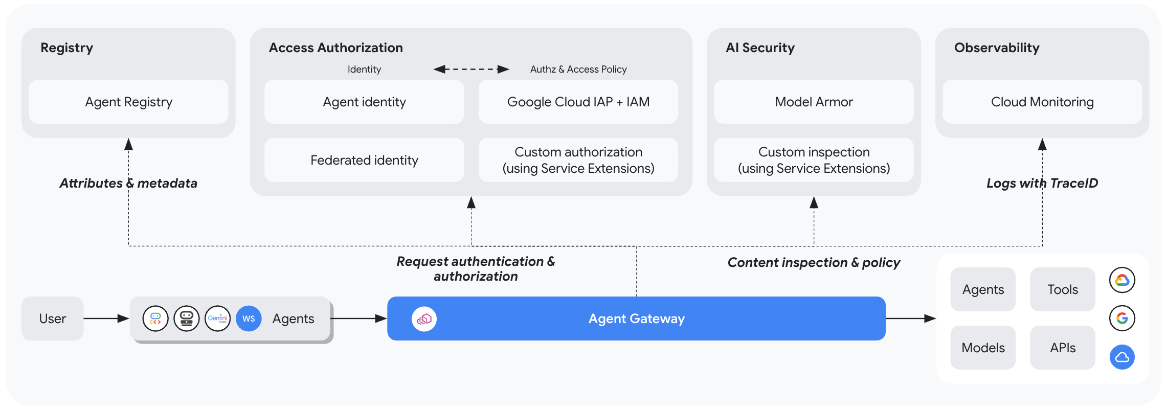 Access control with Agent Gateway