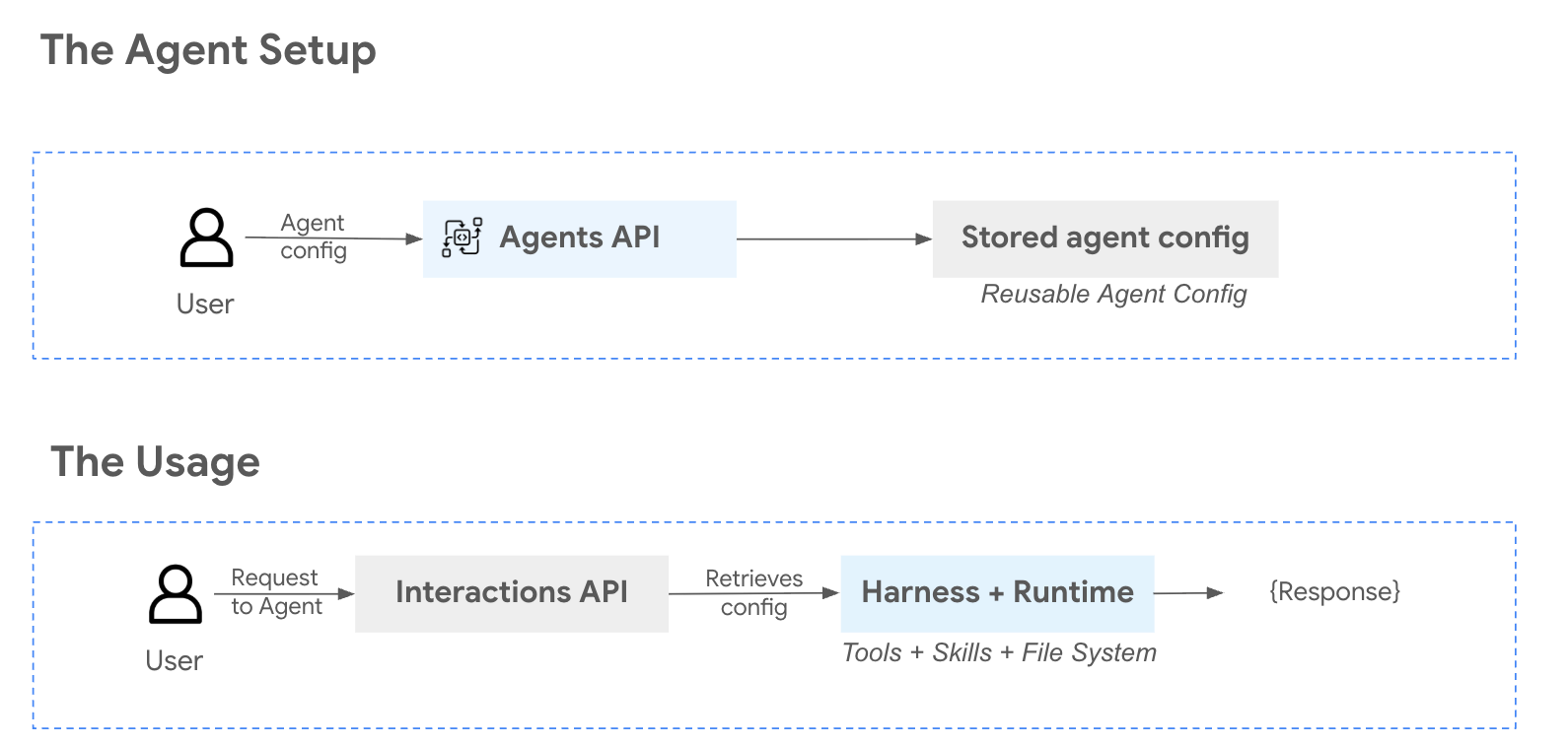 תרשים שבו רואים את ארכיטקטורת המערכת של Managed Agents API בפלטפורמת הסוכנים.