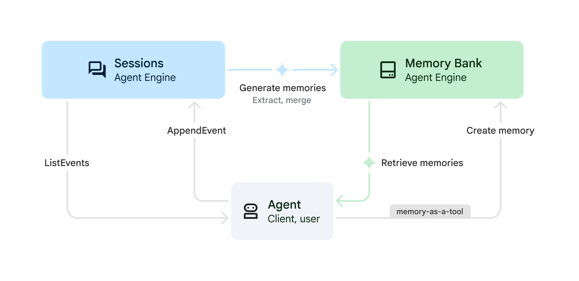 סקירה כללית של Agent Platform Memory Bank