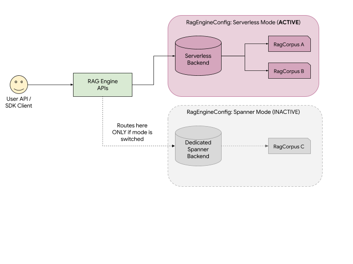 /gemini-enterprise-agent-platform/images/rag-engine-deployment-modes.png