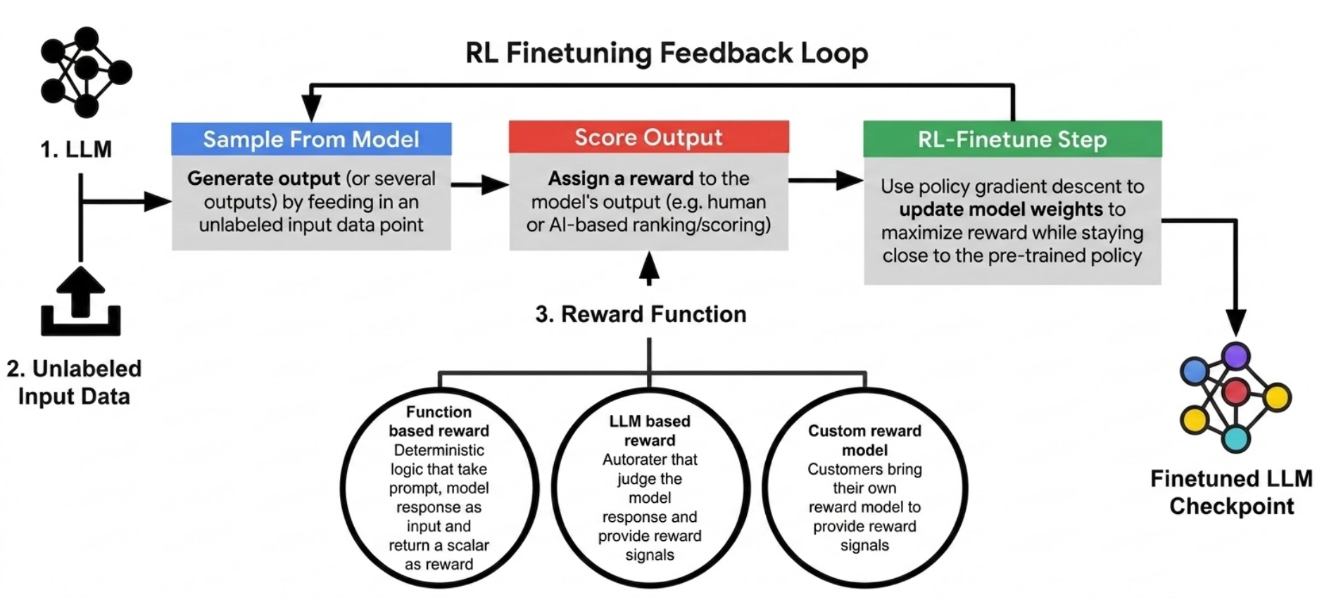 The reinforcement learning fine-tuning feedback loop: the model samples outputs from an unlabeled input, a reward function (function-based, LLM-based, or custom) scores each output, and the RL fine-tune step updates the model weights through policy gradient descent. The loop produces a fine-tuned LLM checkpoint.