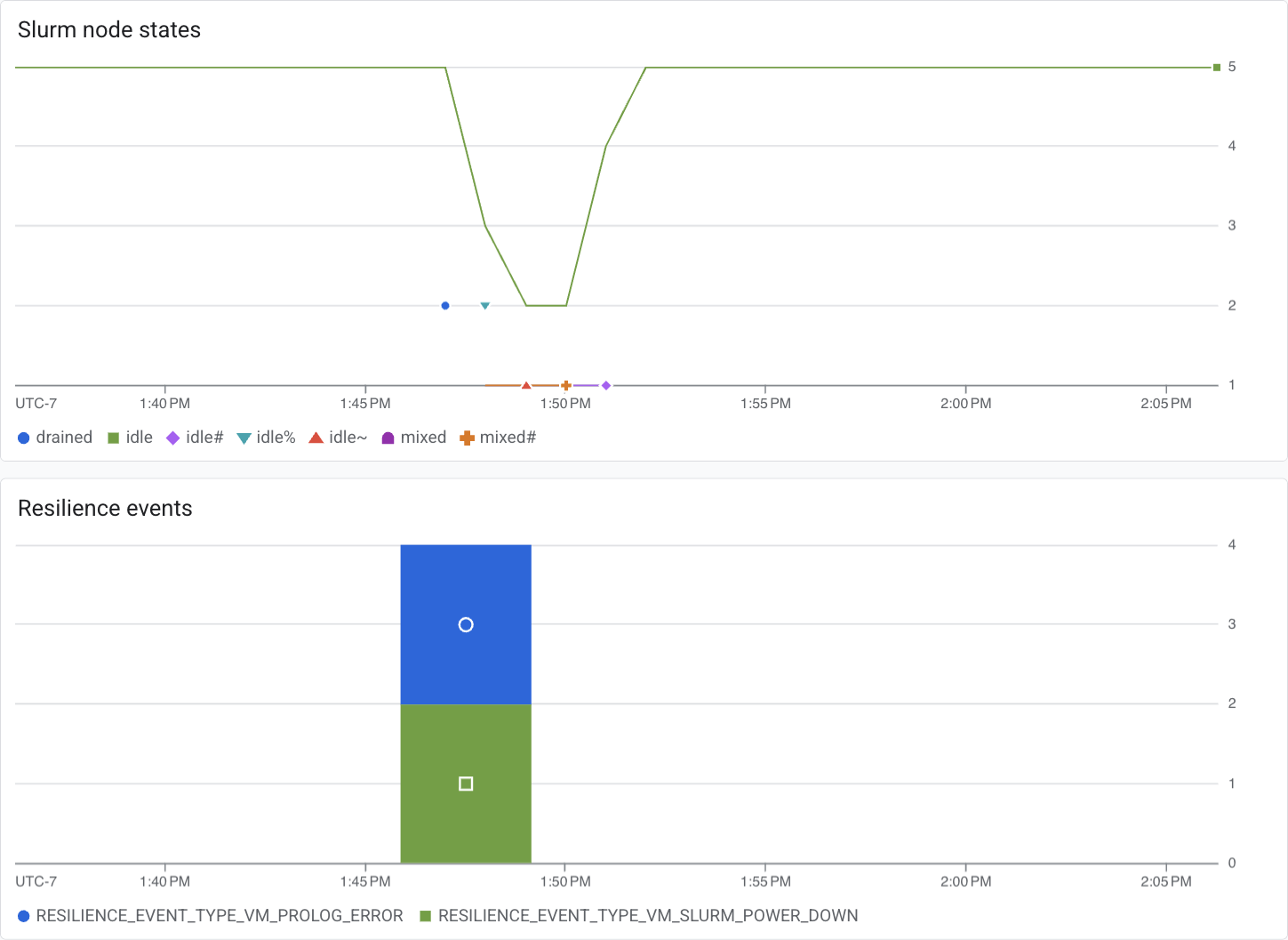 A dashboard with two charts: nodes in each Slurm state over time, and a stacked bar chart counting resilience events by event type.