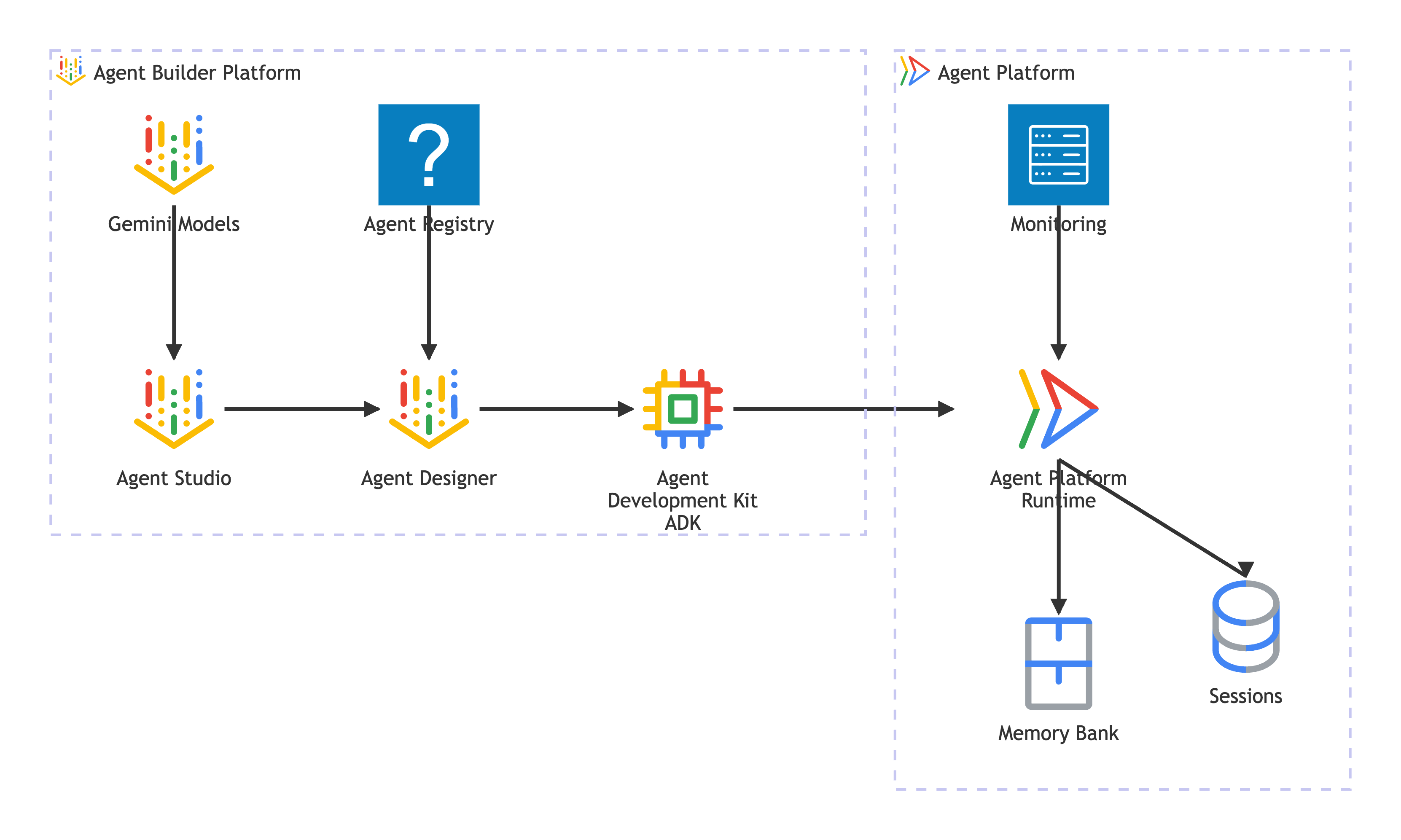 Membuat dan men-deploy agen