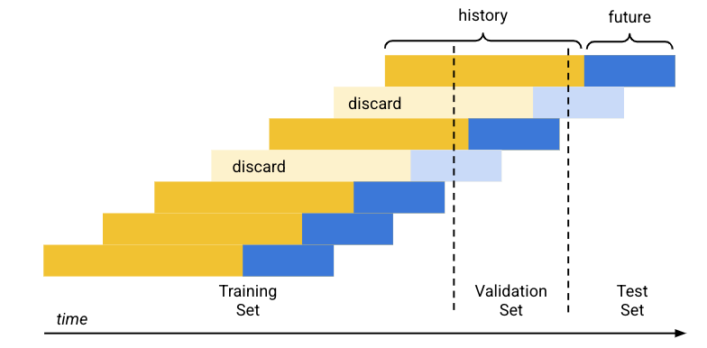 תרשים פיצול כרונולוגי שמראה איך הנתונים מחולקים למערכי אימון, אימות ובדיקה על סמך זמן.