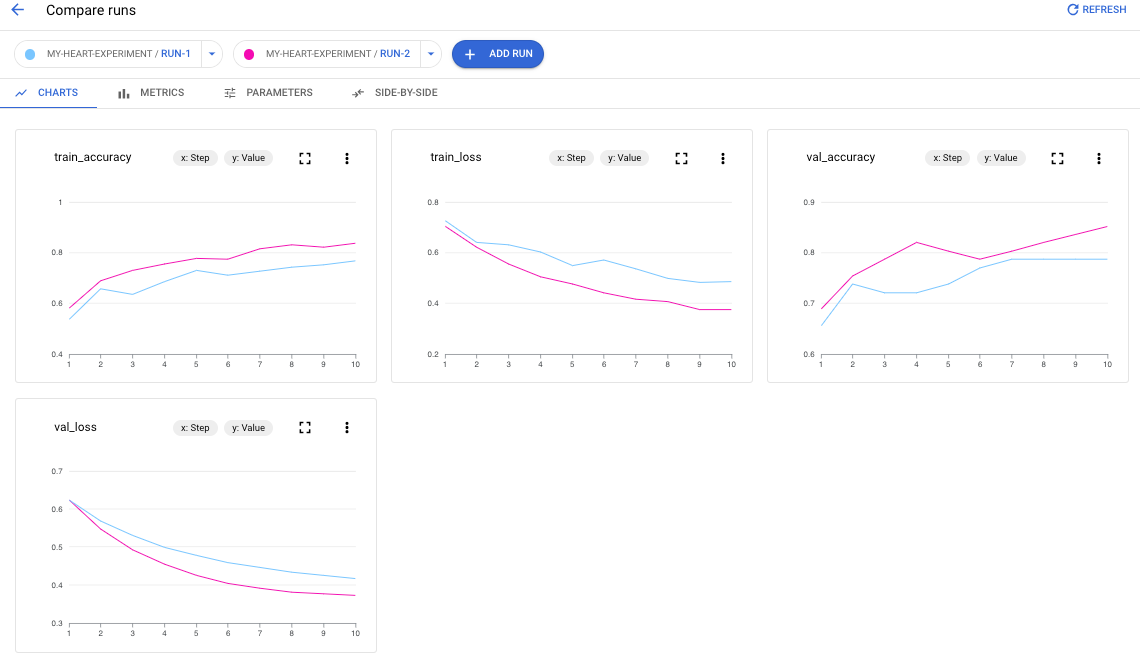 Agent Platform run charts