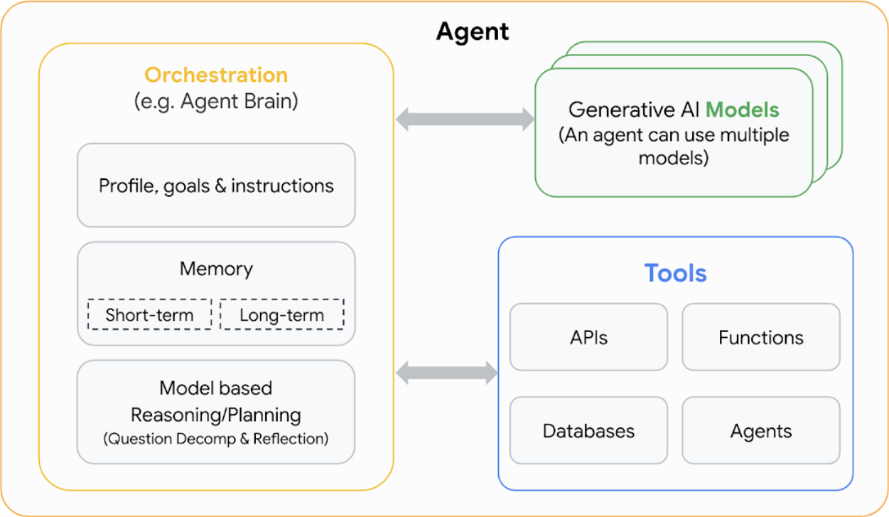 AI エージェントとは、生成 AI モデルを使用して、目標達成に向けて思考し、行動するアプリケーションです。