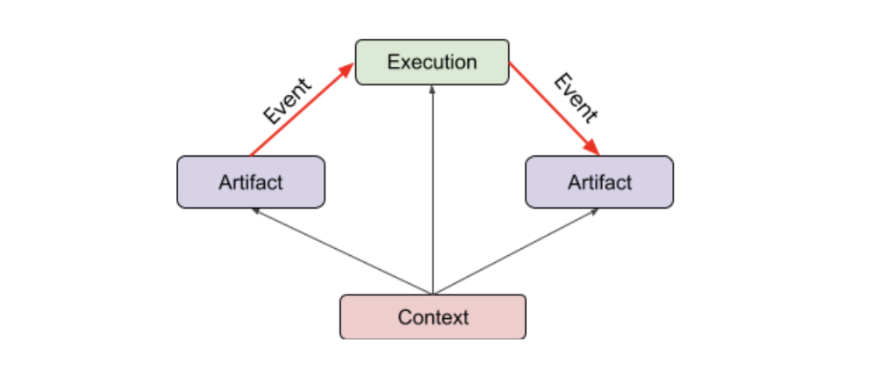 Mostra come artefatti, esecuzioni e contesto si combinano nel modello dei dati del grafico di Vertex ML Metadata.