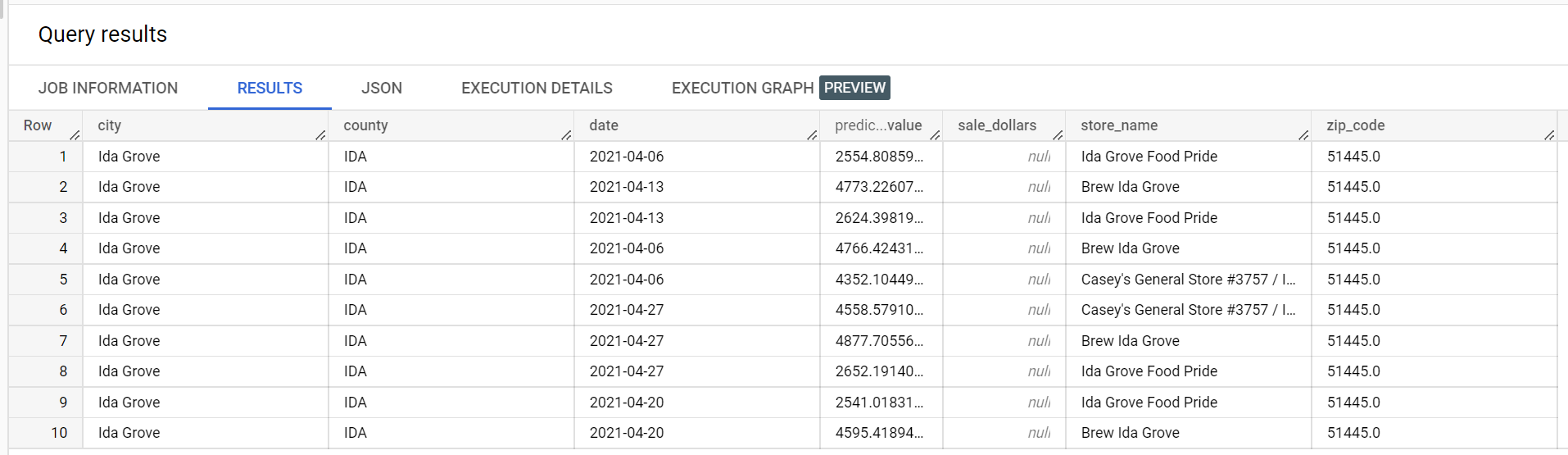 Risultati di previsione di esempio