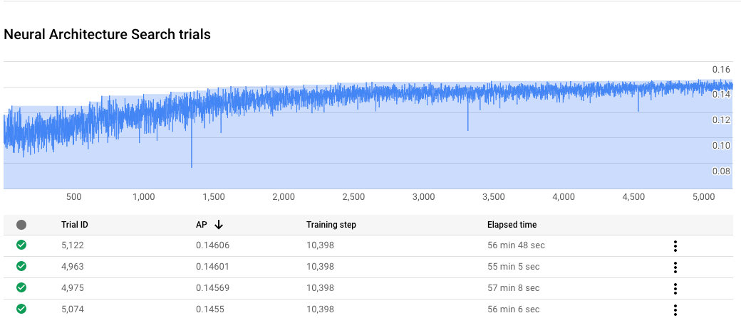 Agent Platform Neural Architecture Search in the Google Cloud console.