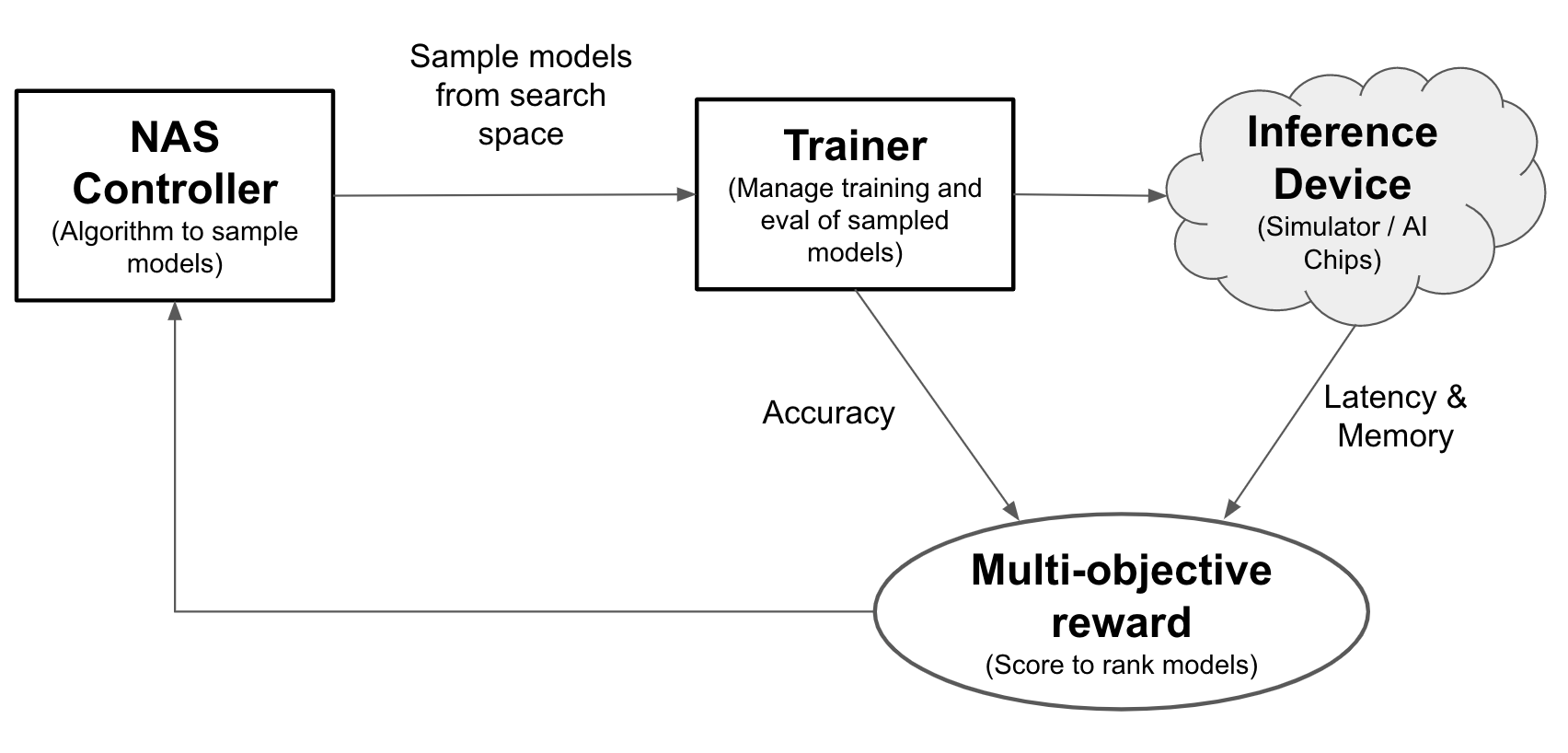 Components of a Vertex AI Neural Architecture Search Neural Architecture Search framework.