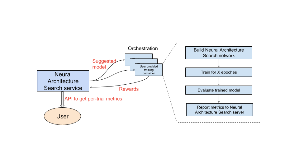 The Vertex AI Neural Architecture Search Neural Architecture Search service in operation.