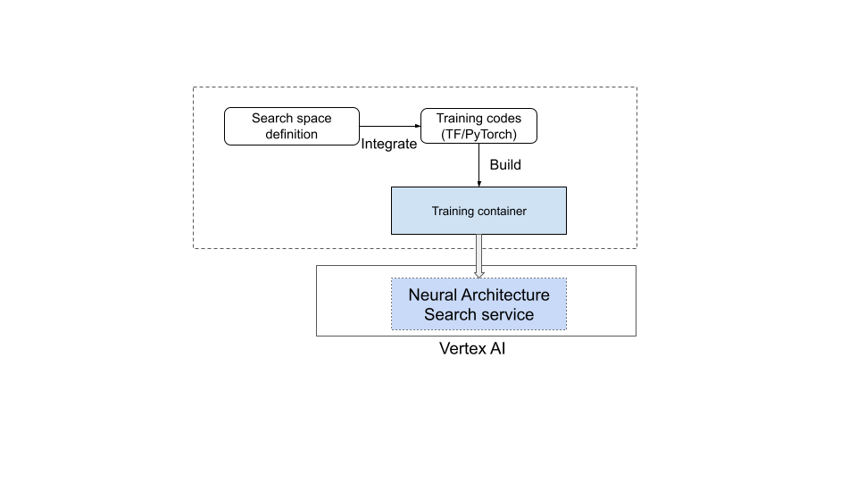 Vertex AI Neural Architecture Search Neural Architecture Search setup in user environment.