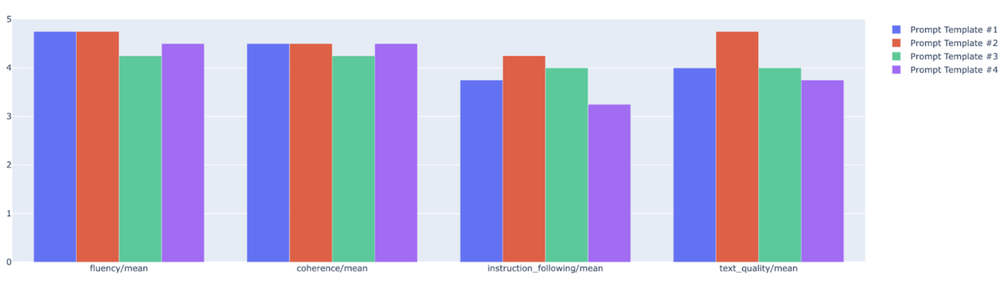 Gráfico de barras mostrando a média de coherence, instruction_following, text_quality e fluency em todos os modelos de comandos