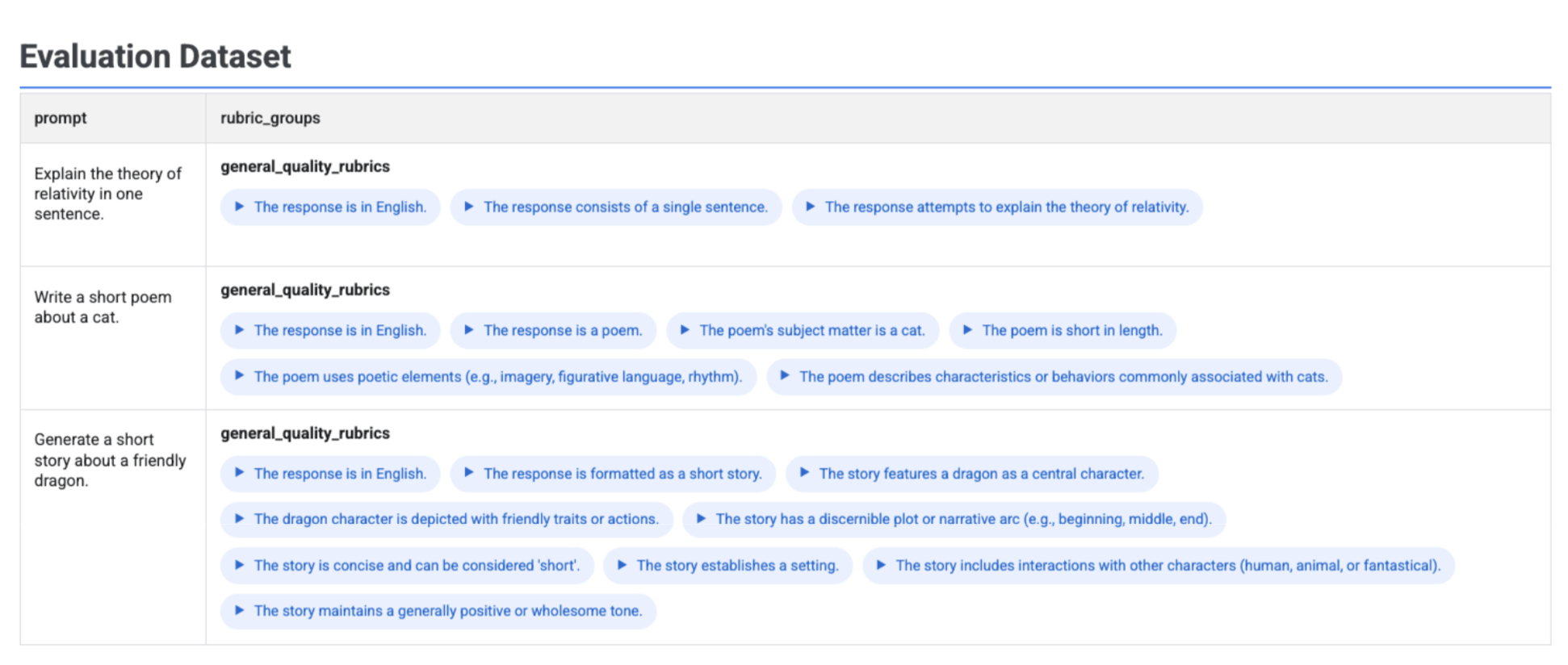 הצגה ויזואלית של קריטריונים שנוצרו במערך הנתונים