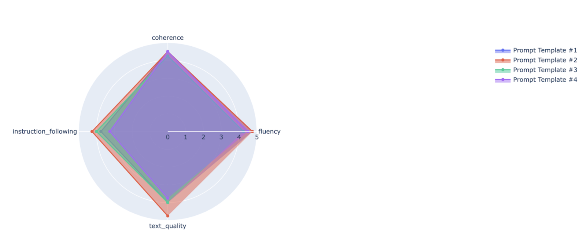 Grafico radar che mostra i punteggi di coerenza, rispetto delle istruzioni, qualità del testo e fluidità per tutti i modelli di prompt