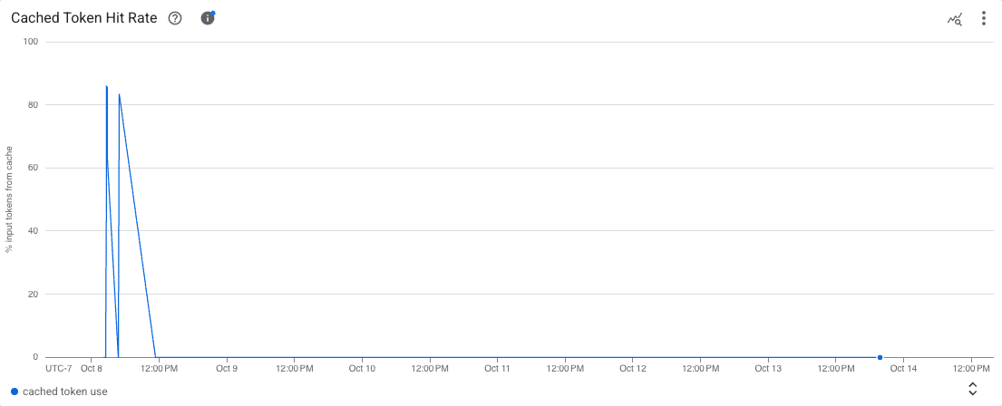 Grafico della percentuale di successi della cache dei token con metriche dettagliate selezionate