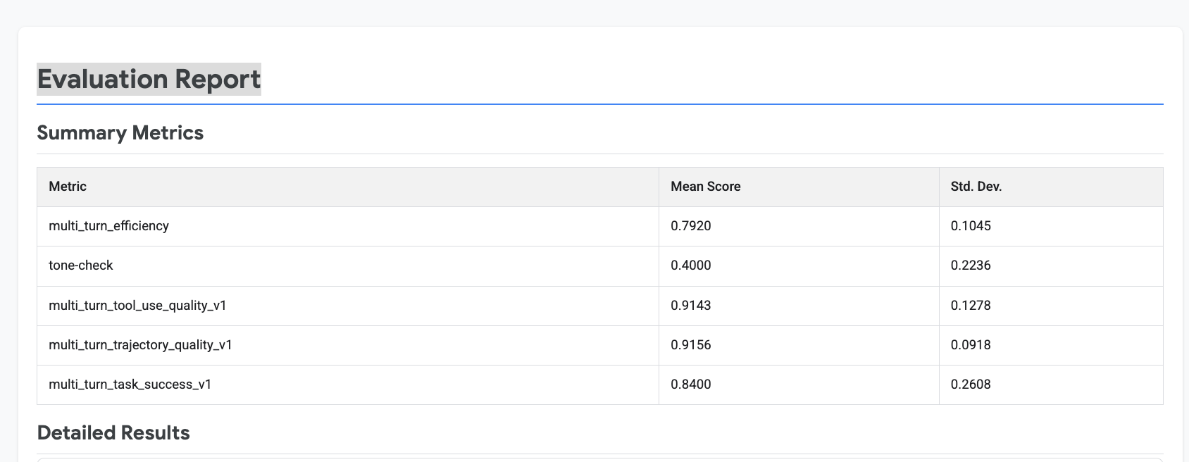Evaluation summary report showing mean scores and standard deviation for each metric.