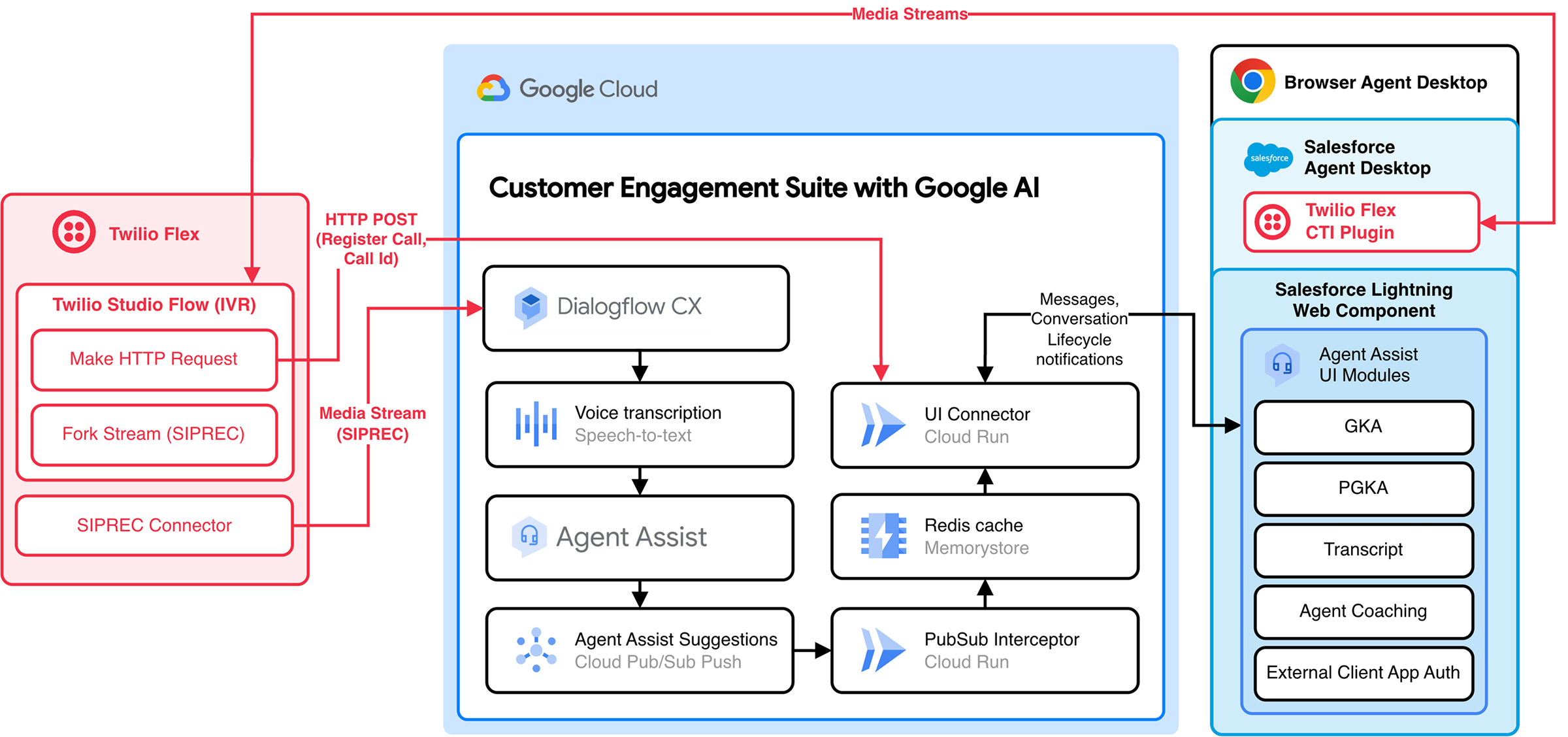 Architecture for the Agent Assist and Twilio Flex integration with
Salesforce