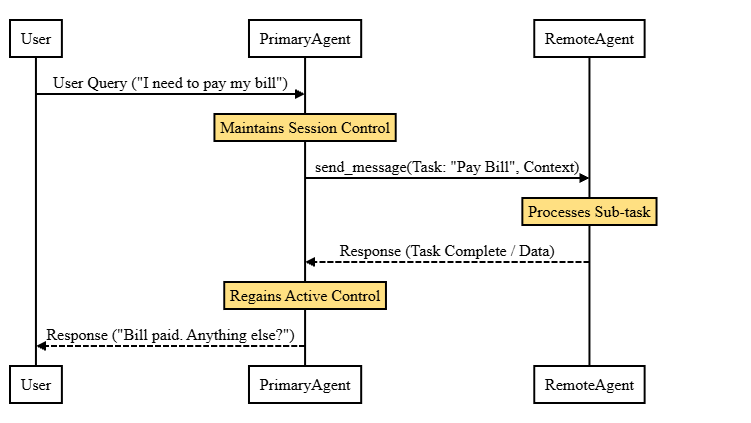 A2A delegation sequence diagram