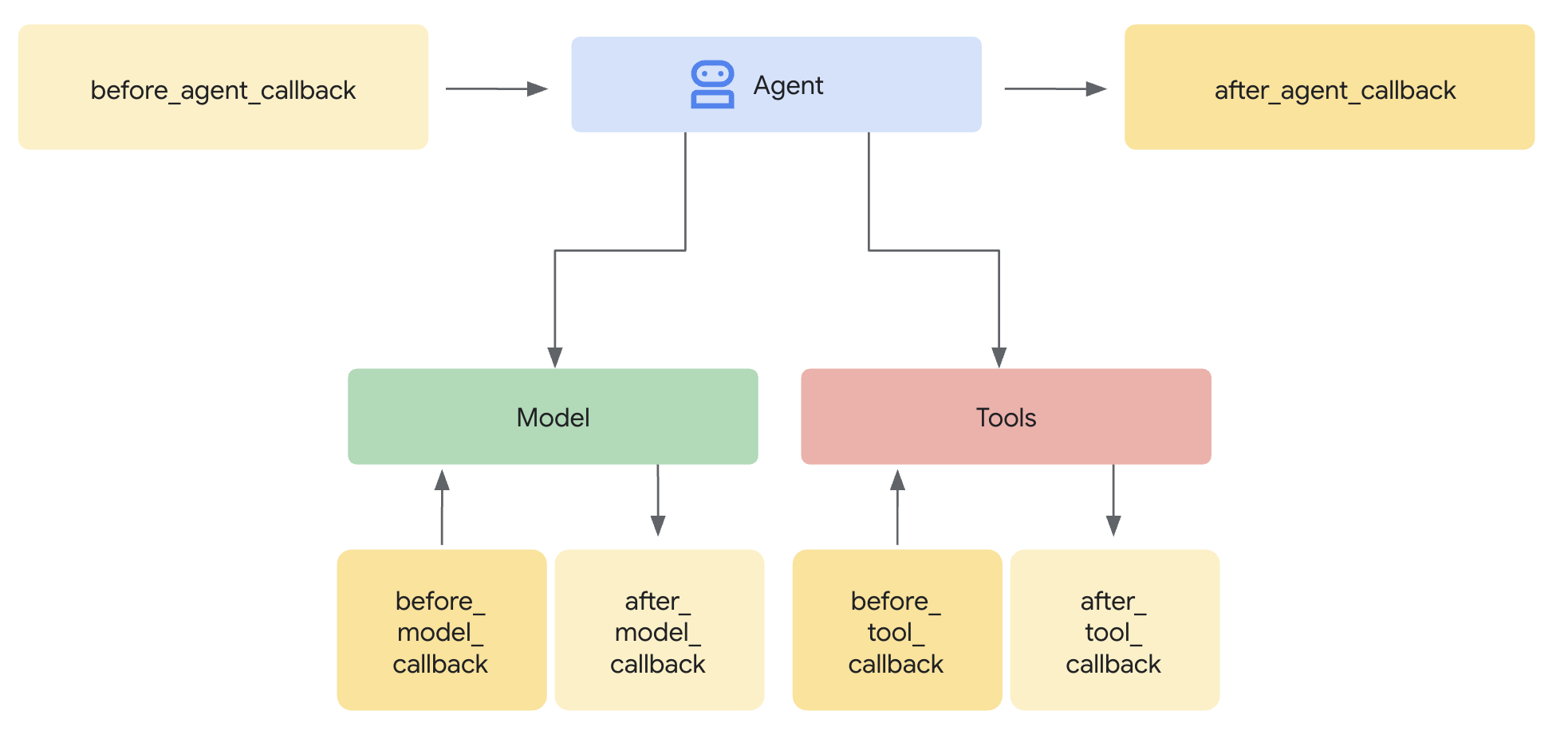 Callback-Ablauf