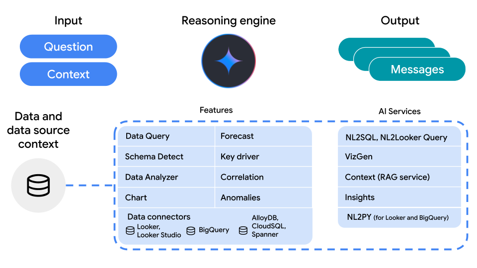 תרשים ארכיטקטורה של Conversational Analytics API, שבו מוצגת הזרימה מקלט המשתמש דרך מנוע נימוקים ועד לפלט הסופי.