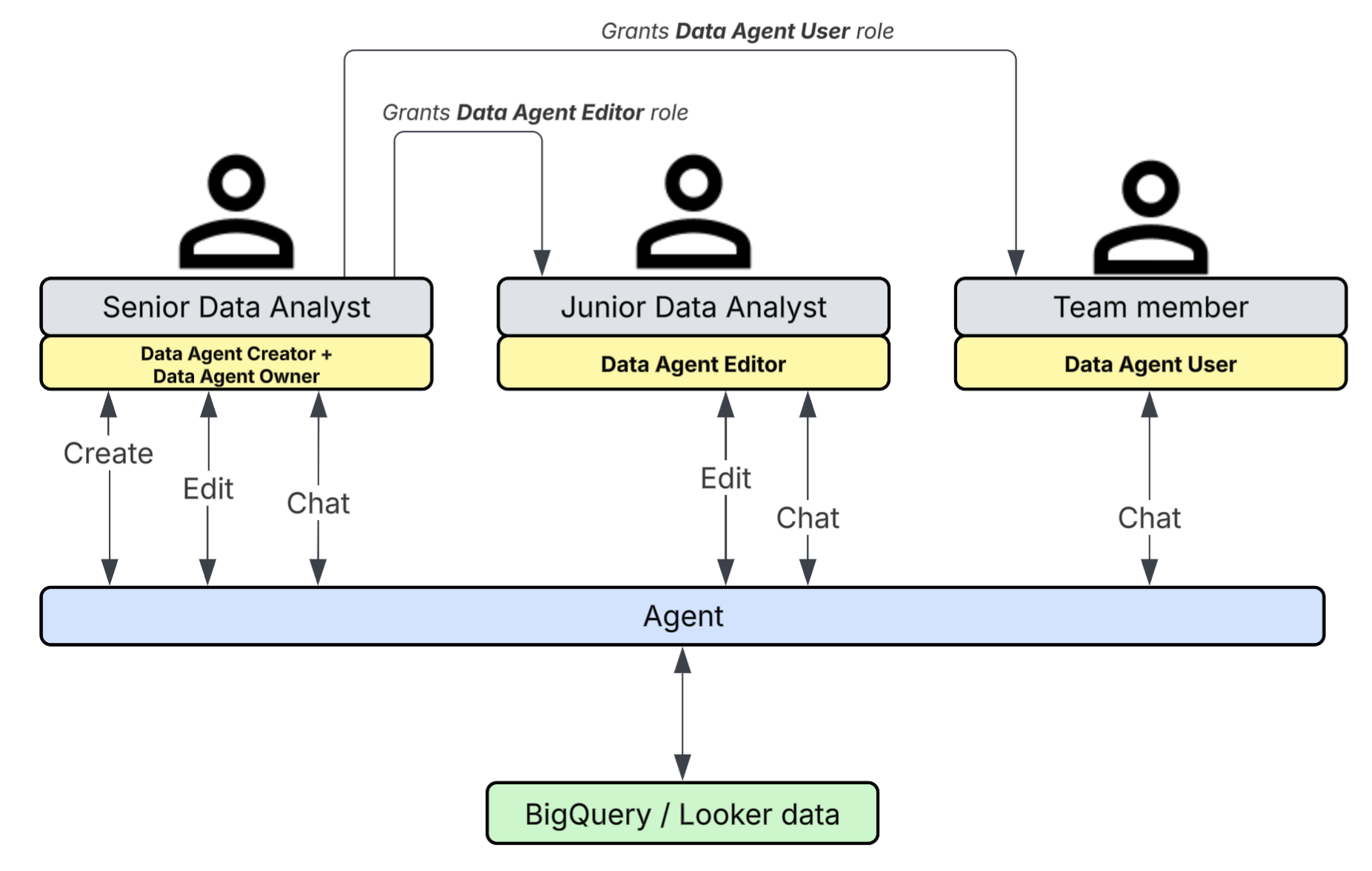 El propietario de un agente otorga los roles de Editor de agente de datos y Usuario de agente de datos a otros usuarios.