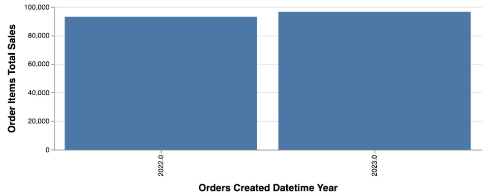 Bar chart that compares sales for 2022 and 2023.
