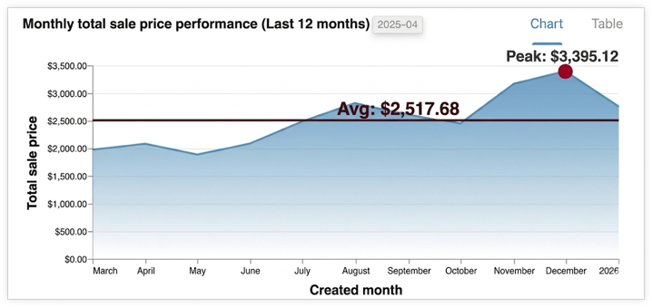 An area chart displays the monthly total sales price performance for the last 12 months, with a peak of $3,395.12 and an average of $2,517.68.
