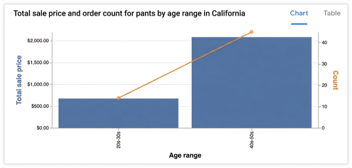 A bar chart displays the total sale price and order count of pants for the age groups 20s-30s and 40s-50s in the state of California.
