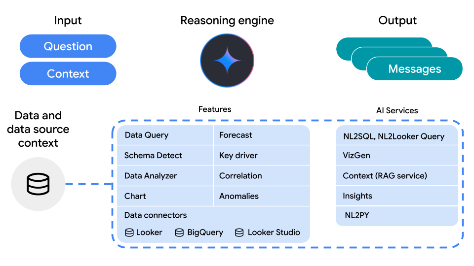 사용자 입력부터 추론 엔진을 거쳐 최종 출력까지의 흐름을 보여주는 Conversational Analytics API 아키텍처 다이어그램