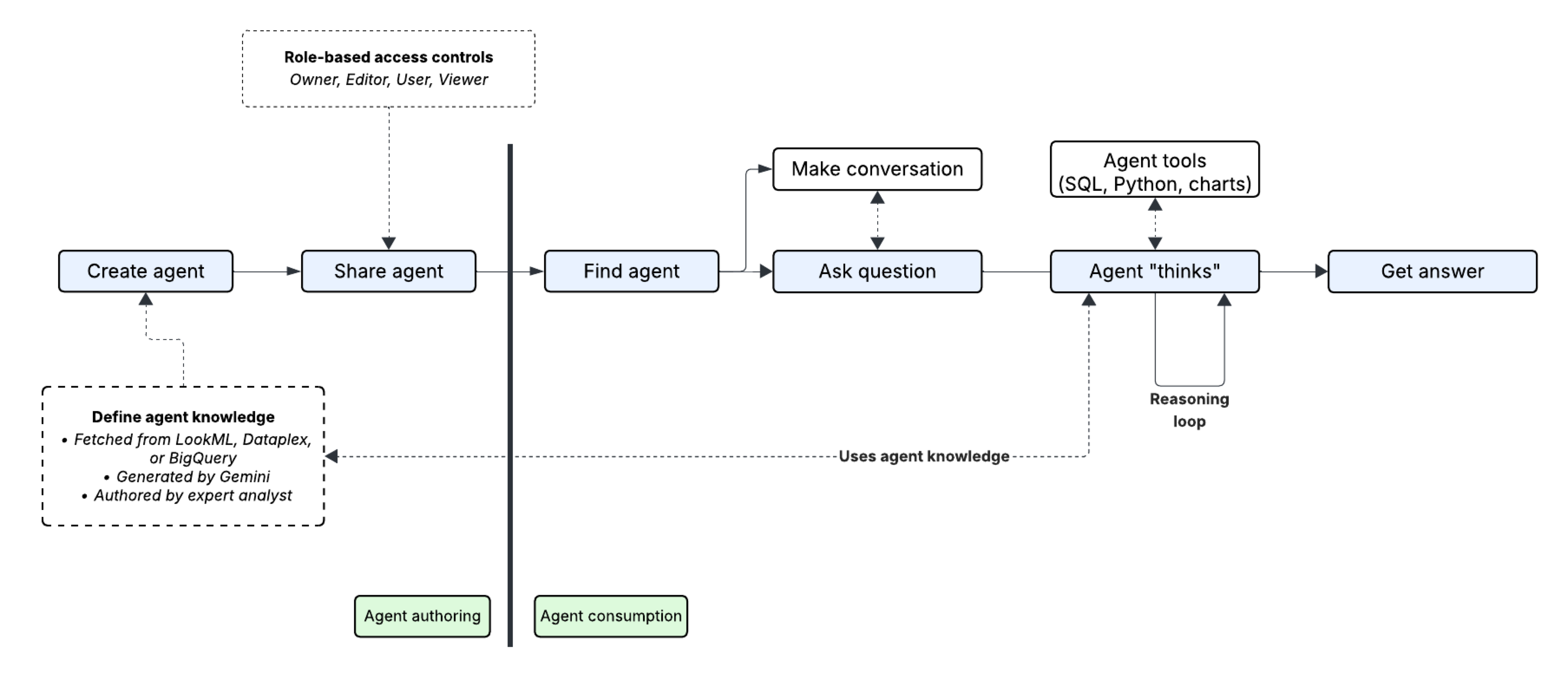 Workflow complet montrant la conception et l&#39;utilisation d&#39;un agent, des tâches de créateur (création et partage) aux tâches d&#39;utilisateur des données (interaction avec l&#39;agent).