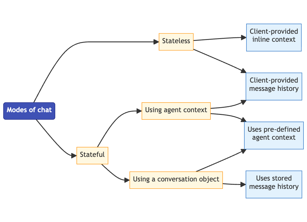 Conversational Analytics API 에이전트의 다양한 채팅 모드