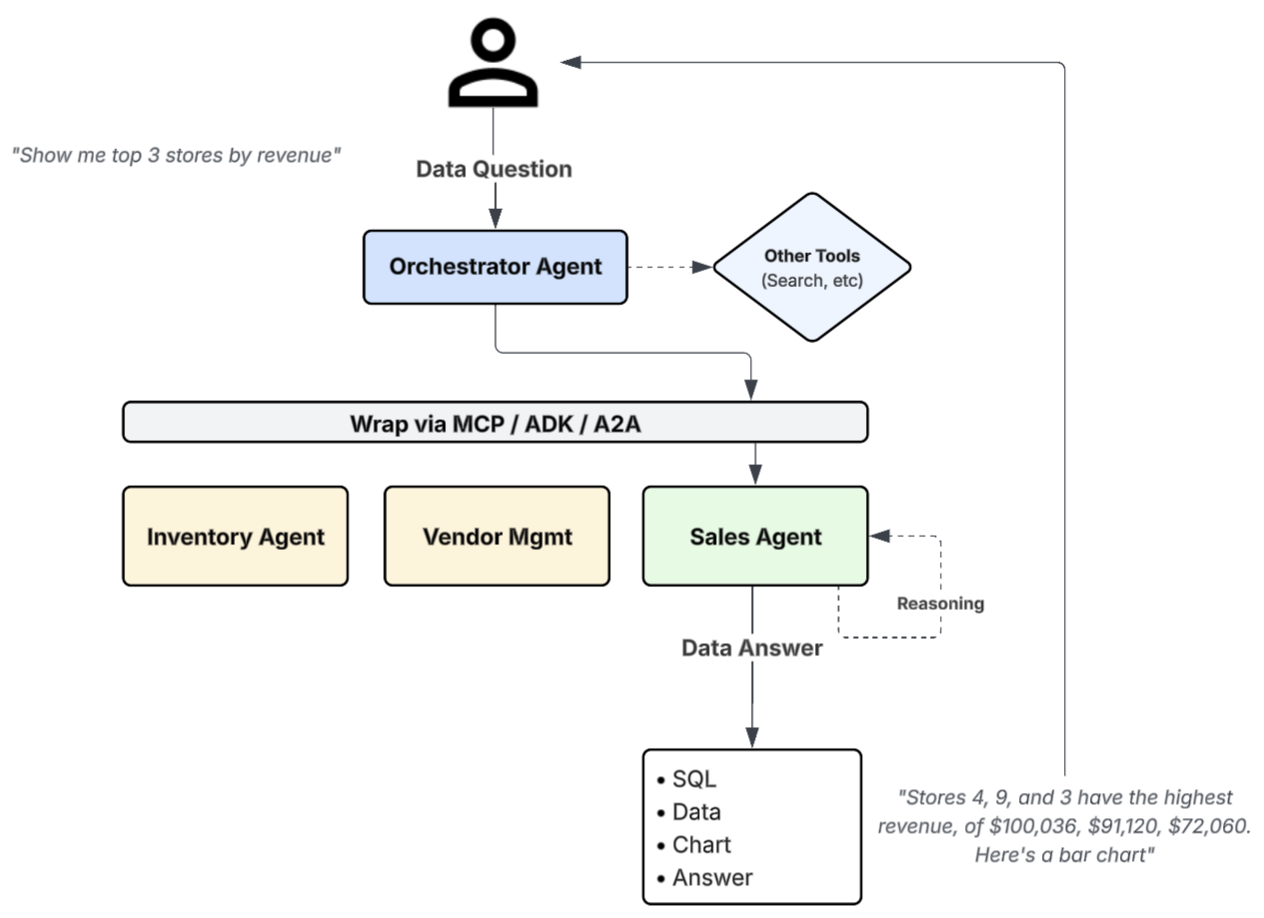 Un agent orchestrateur principal délègue une question sur les données à un agent spécialisé sur les ventes, qui renvoie ensuite une réponse à l&#39;utilisateur.