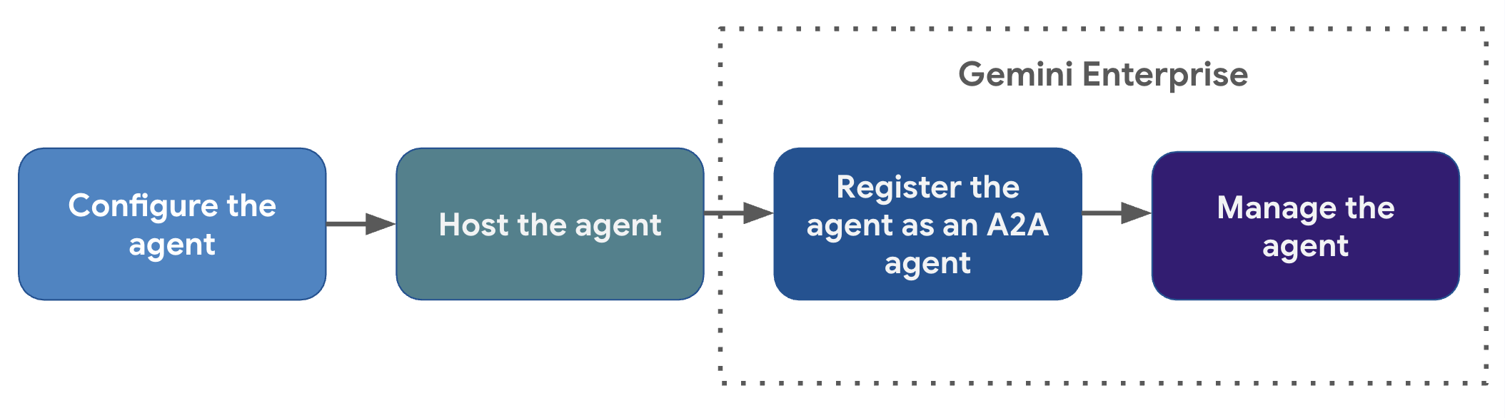 Diagram yang menggambarkan langkah-langkah untuk mendaftarkan agen menggunakan A2UI dan A2A, termasuk mengonfigurasi agen, menghostingnya, dan mendaftarkannya ke Gemini Enterprise.