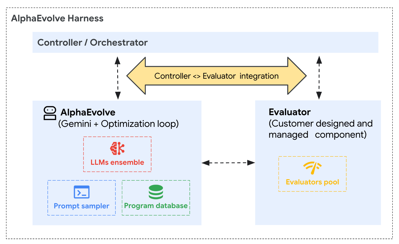 Flujo lógico del servicio de Cloud AlphaEvolve.