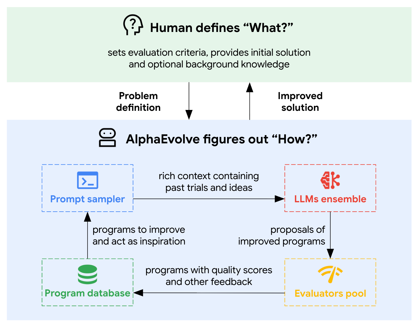 Übersicht über AlphaEvolve
