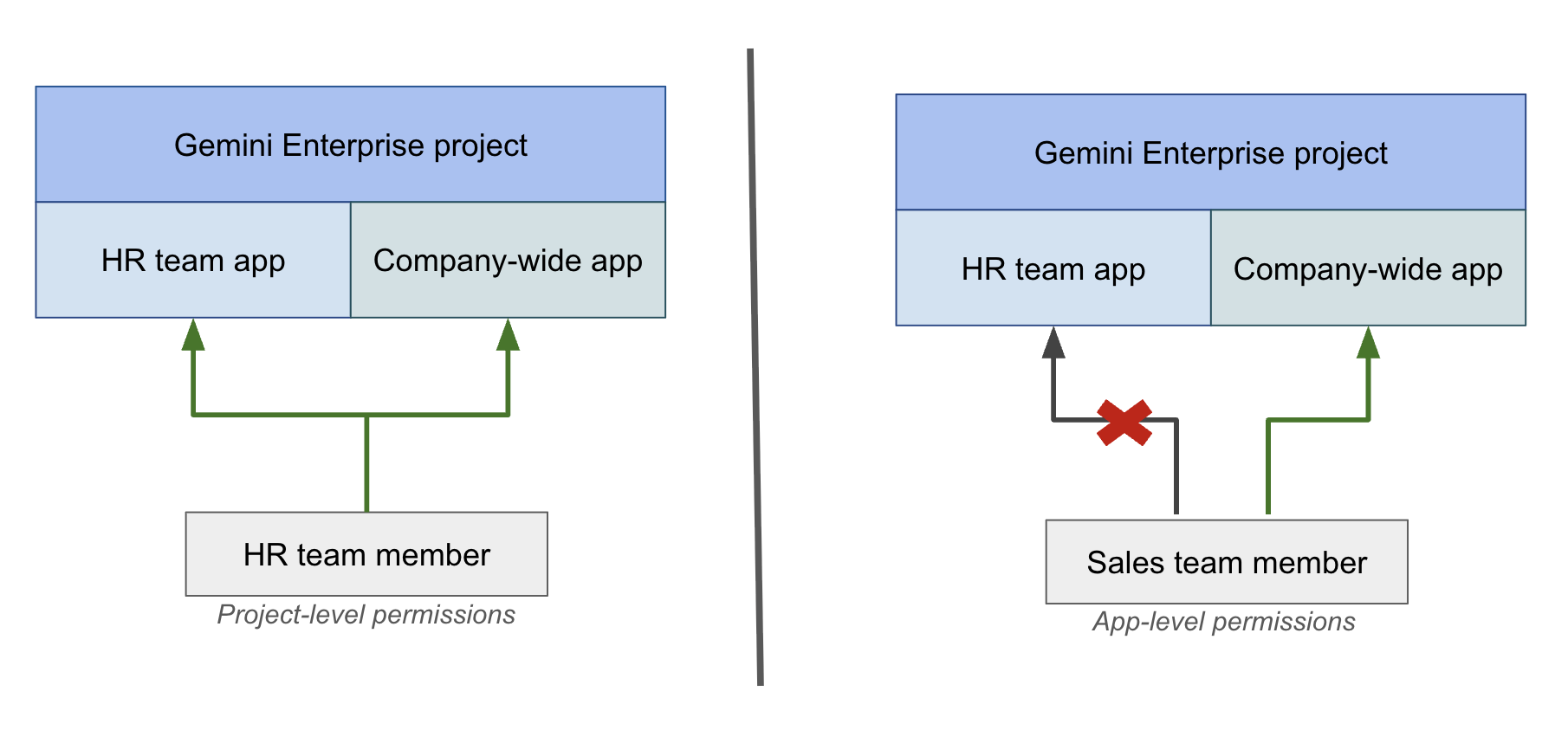 Diagrama de exemplos de políticas do IAM no nível do app.