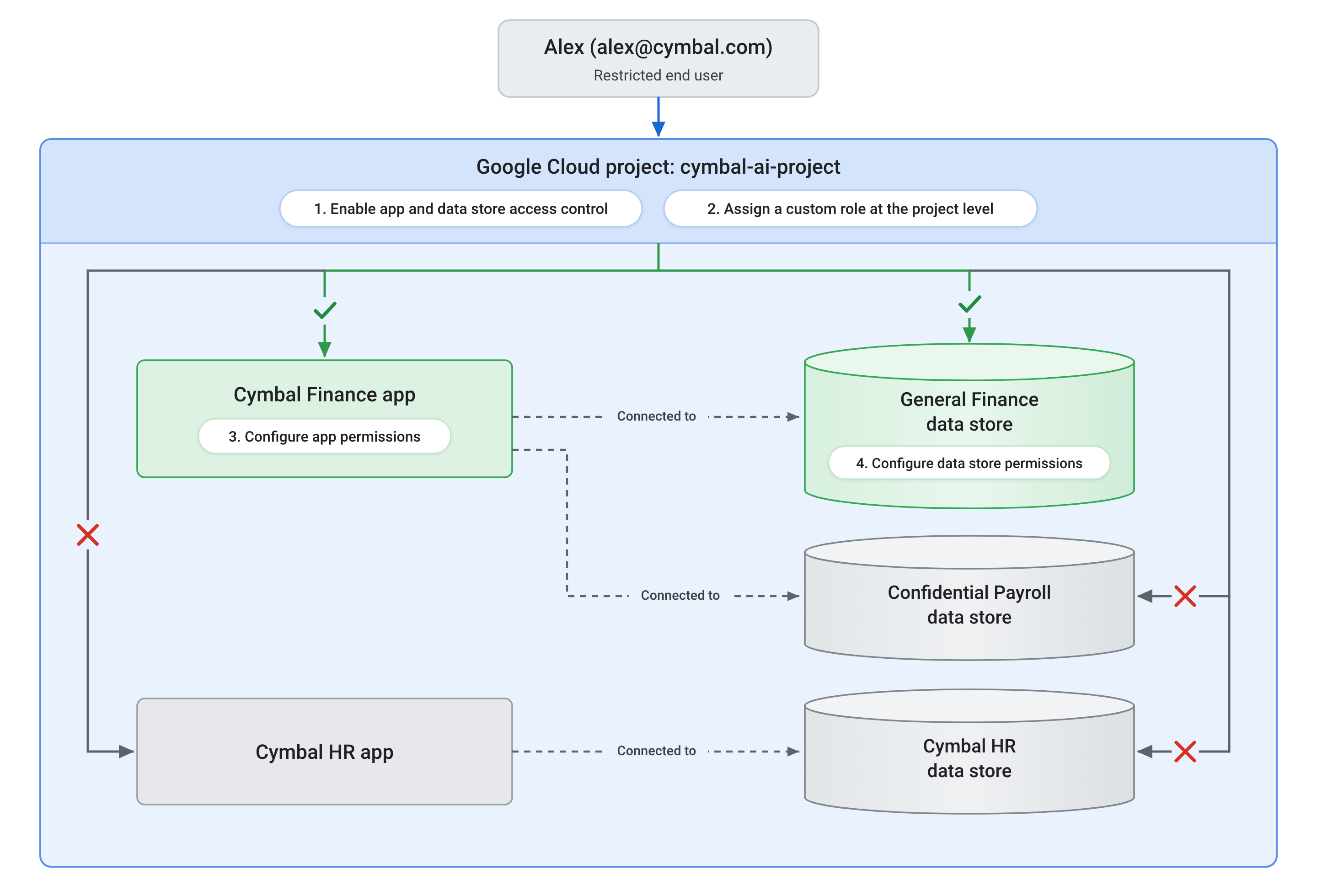 Diagram of granular IAM policy configuration across apps and data stores.