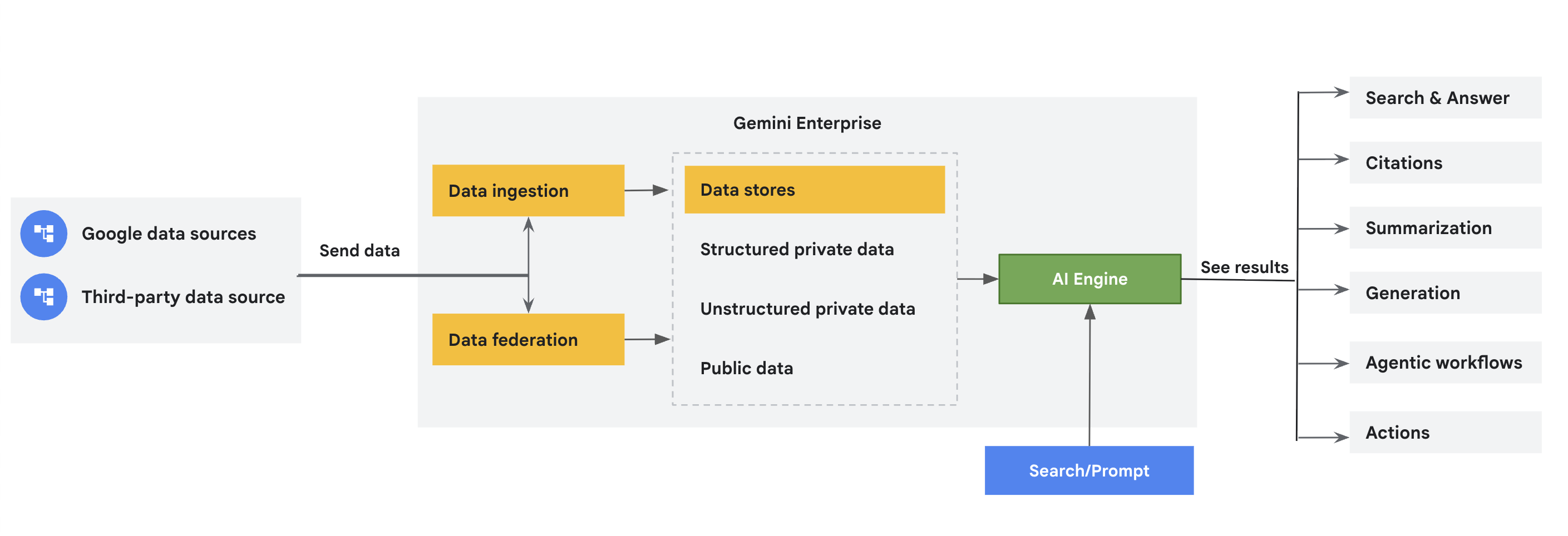Imagen de descripción general que muestra cómo los conectores transfieren datos a Gemini Enterprise.
