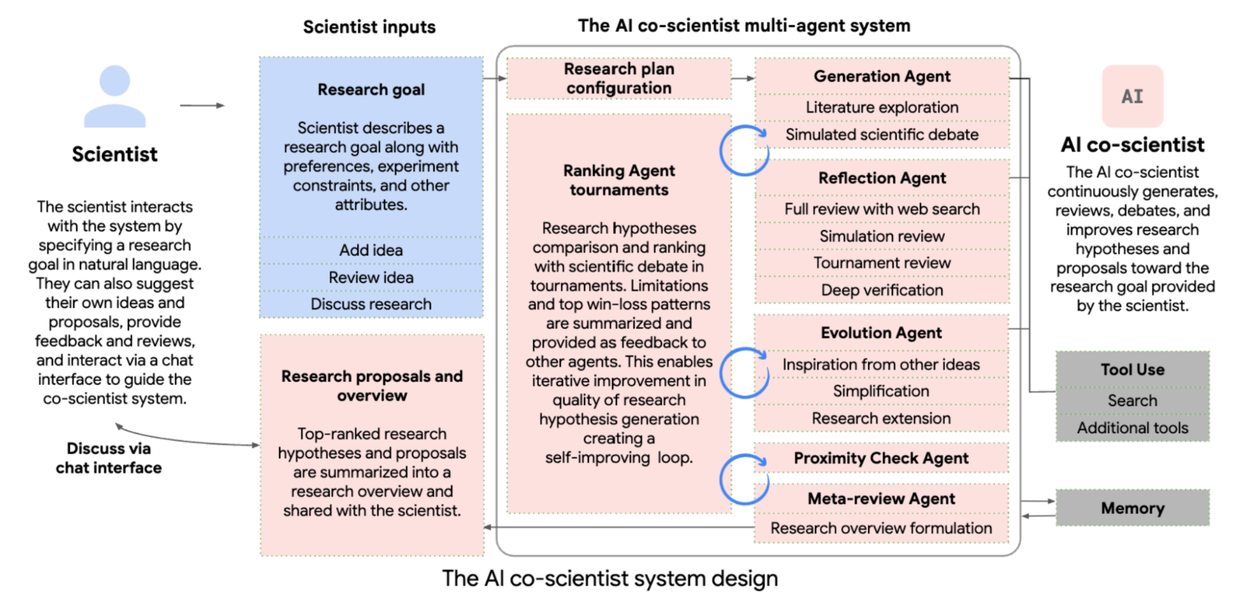 Co-scientist