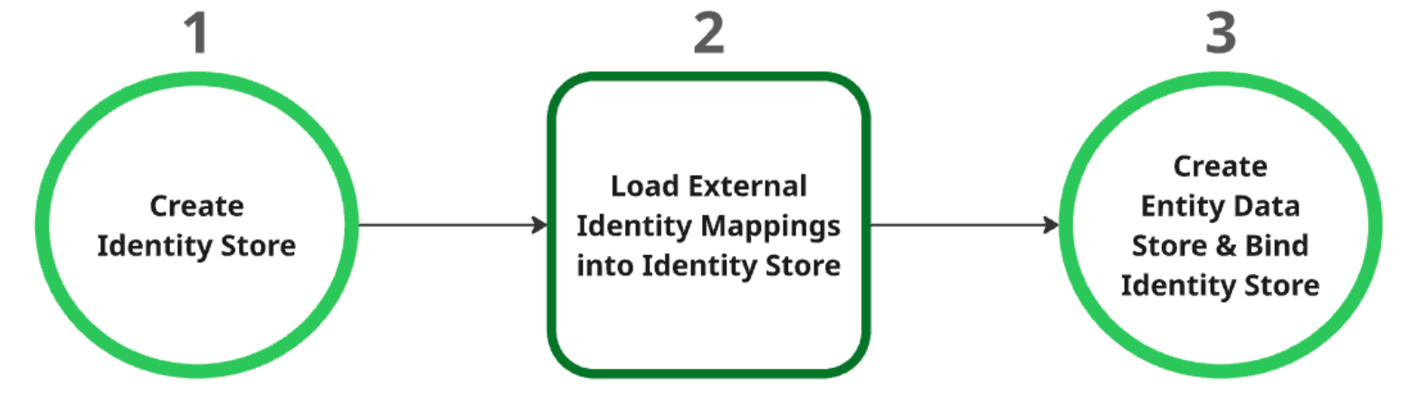 create-data-store-process