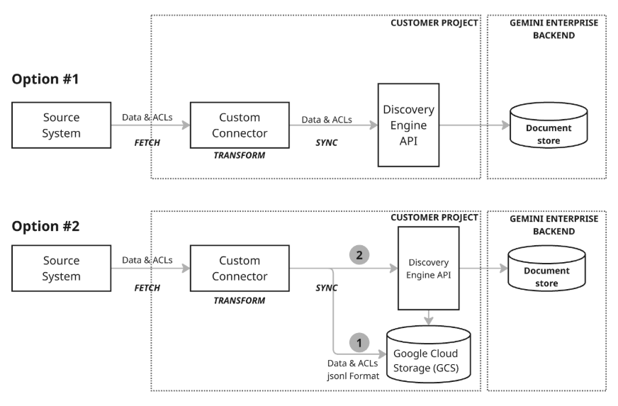Optionen für die Datensynchronisierung für benutzerdefinierte Connectors