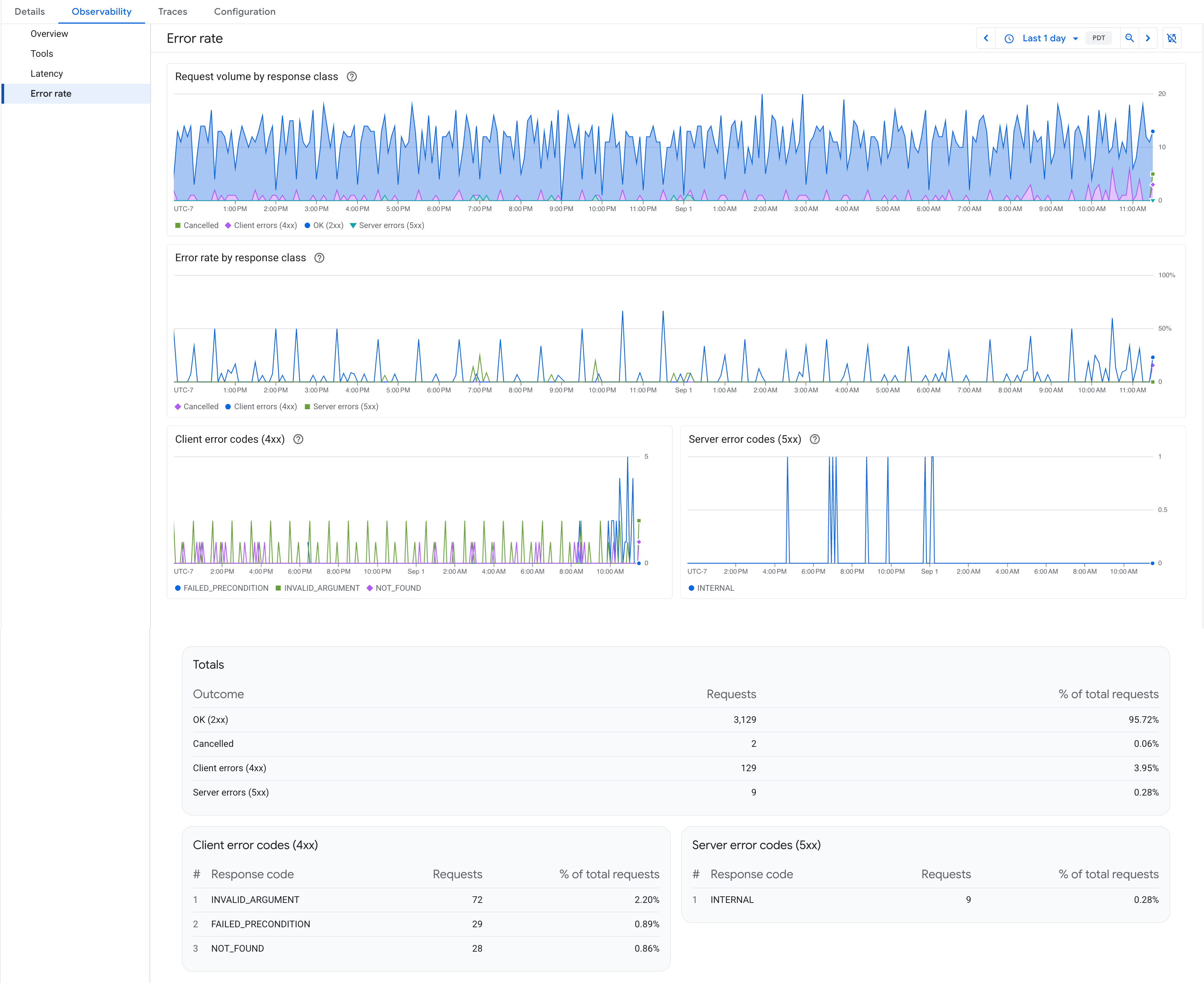 Screenshot of the Observability tab's Error rate view in the Google Cloud console, showing request volume and error rate by response class, the time-series charts for client and server error codes, and the totals tables