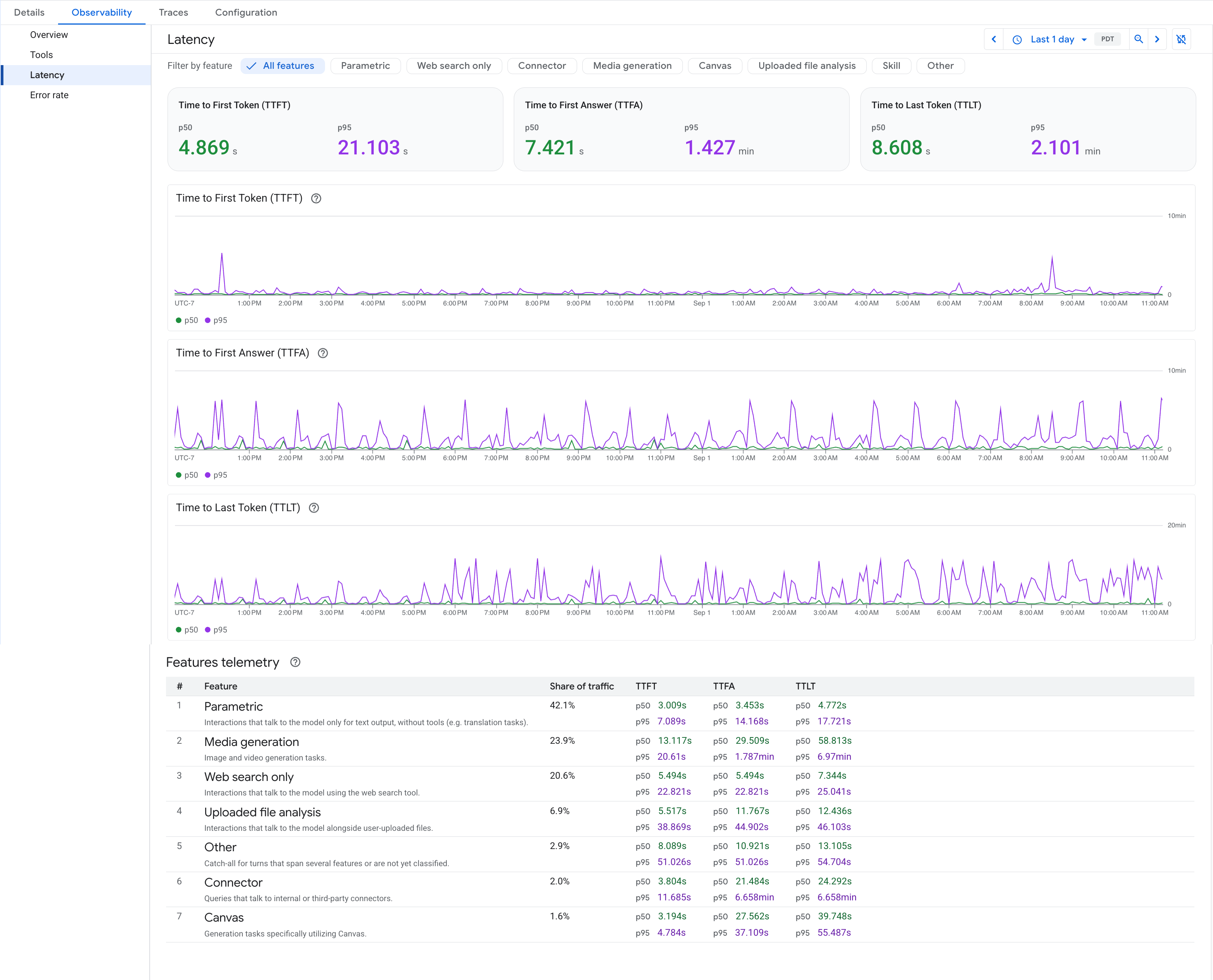 Screenshot of the Observability tab's Latency view in the Google Cloud console, showing the feature filter, the p50 and p95 summary cards, the time-series charts for time to first token, time to first answer, and time to last token, and the Features telemetry table listing each feature with its share of traffic and its p50 and p95 latencies